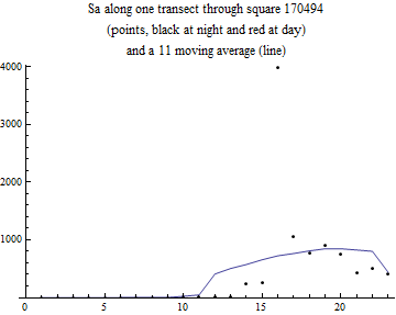 Graphics:Sa along one transect through square 170494 (points, black at night and red at day) and a 11 moving average (line)